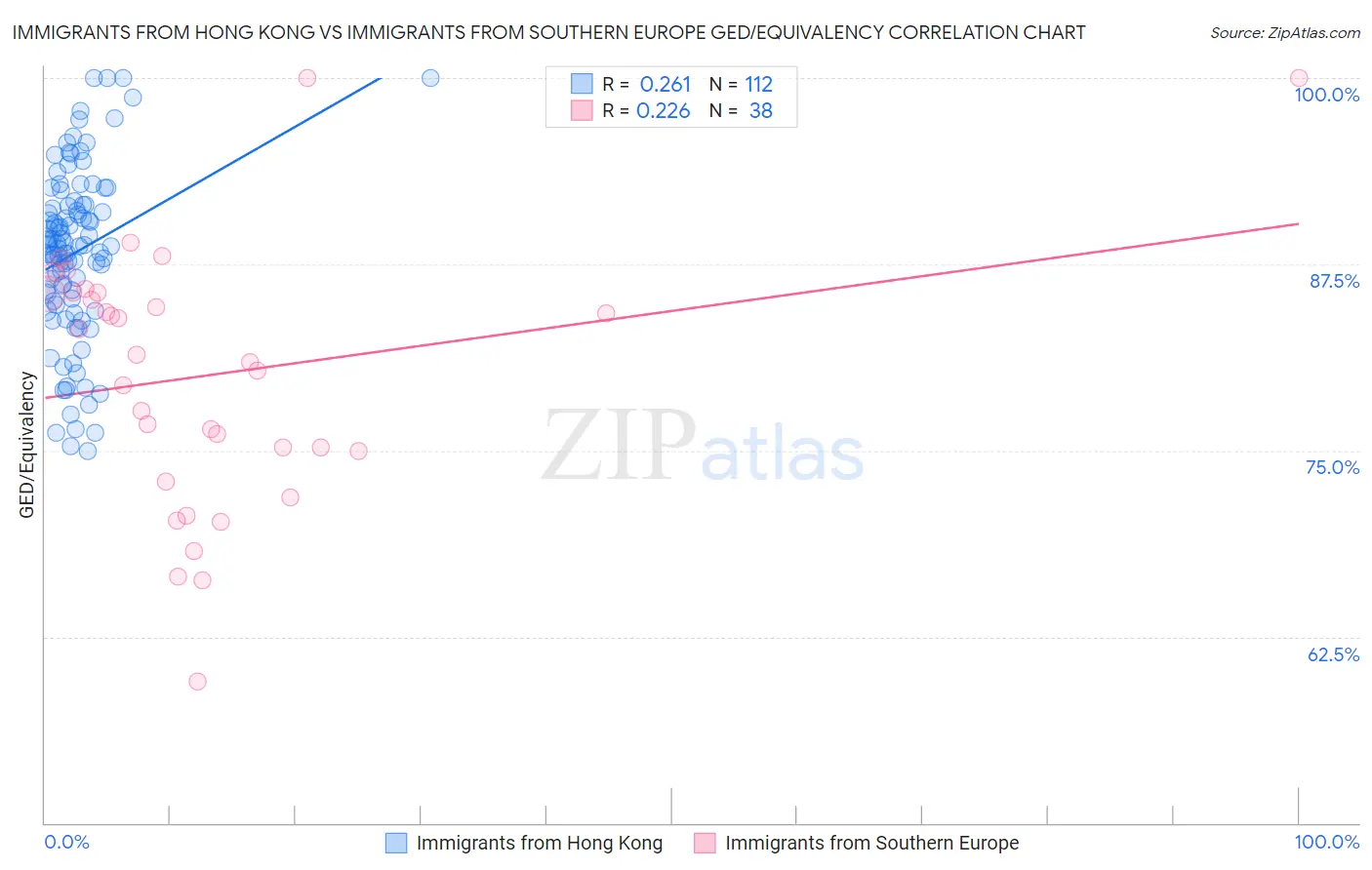 Immigrants from Hong Kong vs Immigrants from Southern Europe GED/Equivalency