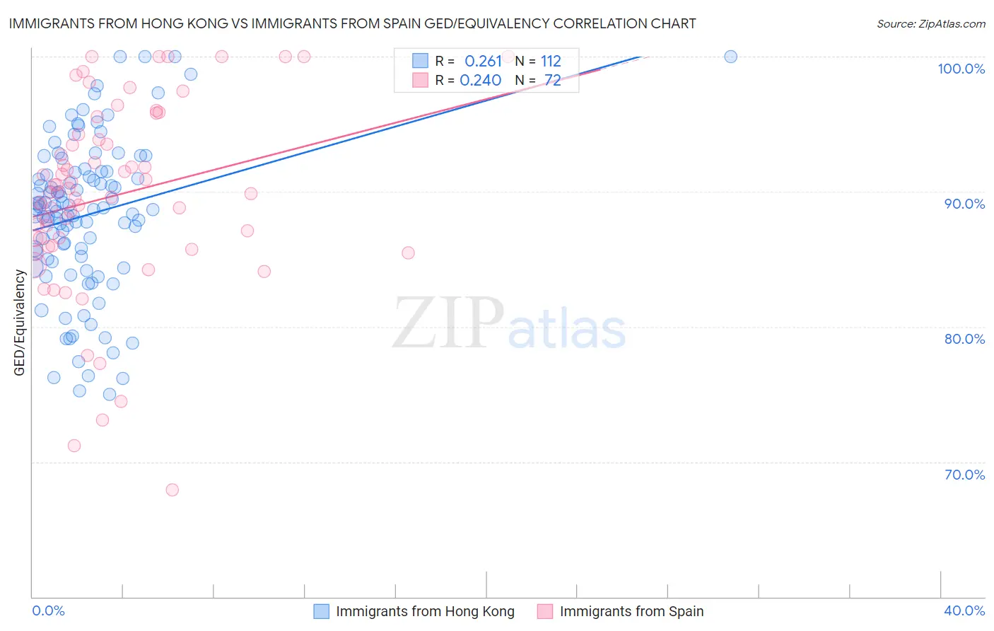Immigrants from Hong Kong vs Immigrants from Spain GED/Equivalency