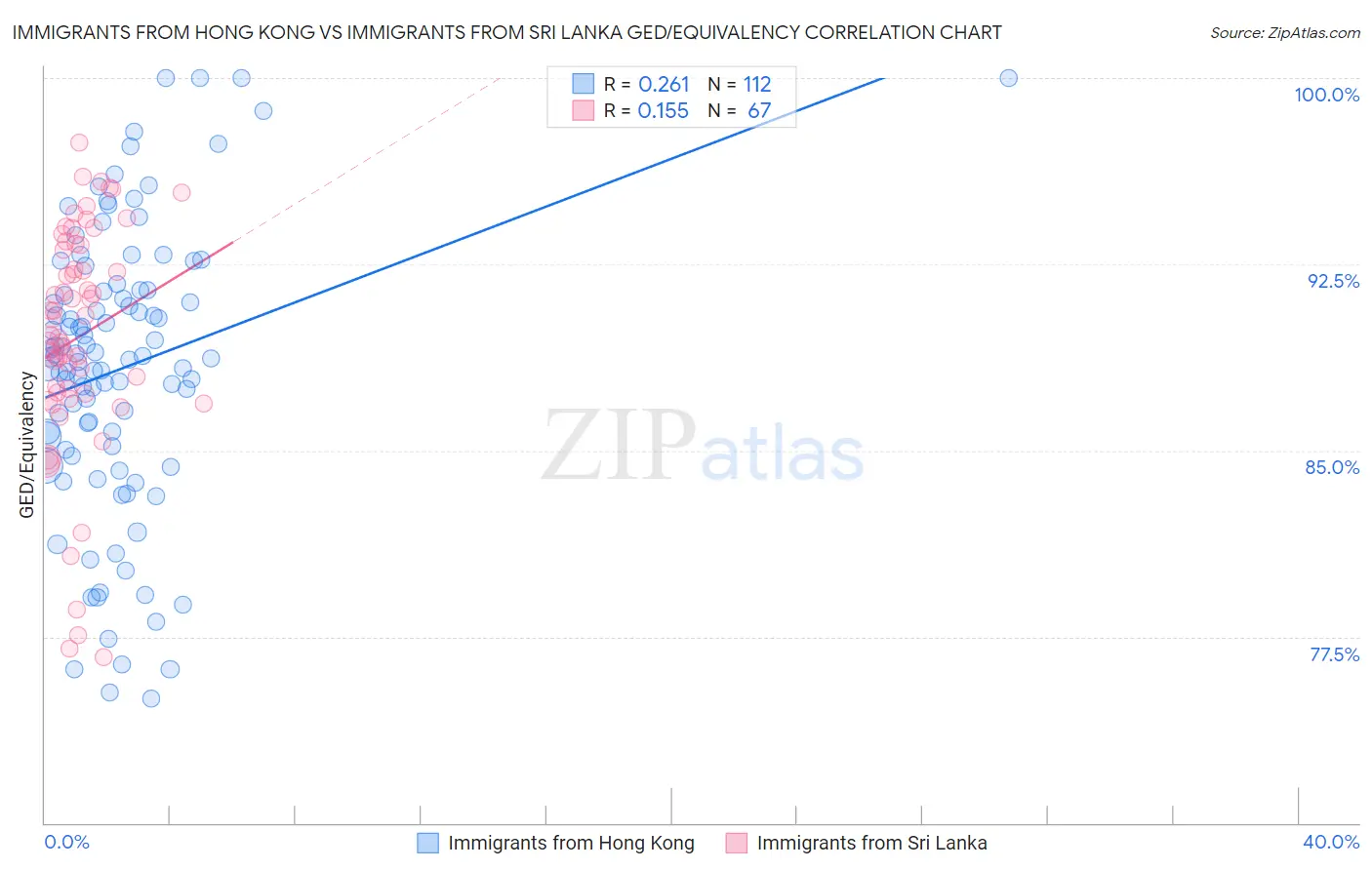 Immigrants from Hong Kong vs Immigrants from Sri Lanka GED/Equivalency