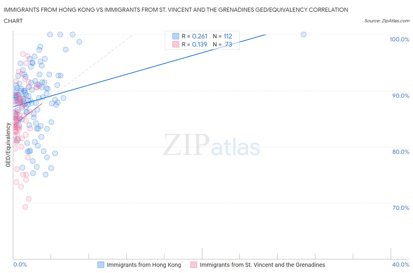 Immigrants from Hong Kong vs Immigrants from St. Vincent and the Grenadines GED/Equivalency