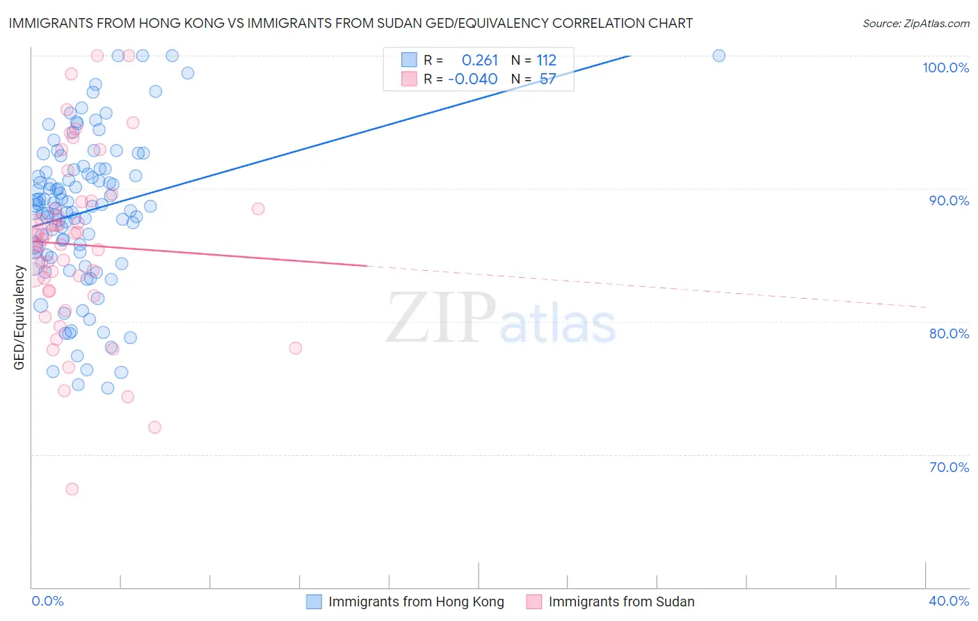 Immigrants from Hong Kong vs Immigrants from Sudan GED/Equivalency