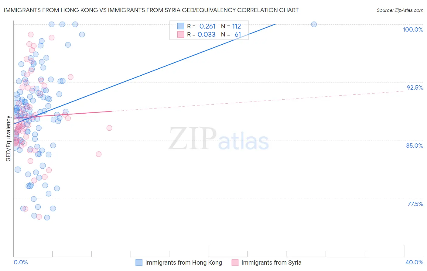 Immigrants from Hong Kong vs Immigrants from Syria GED/Equivalency