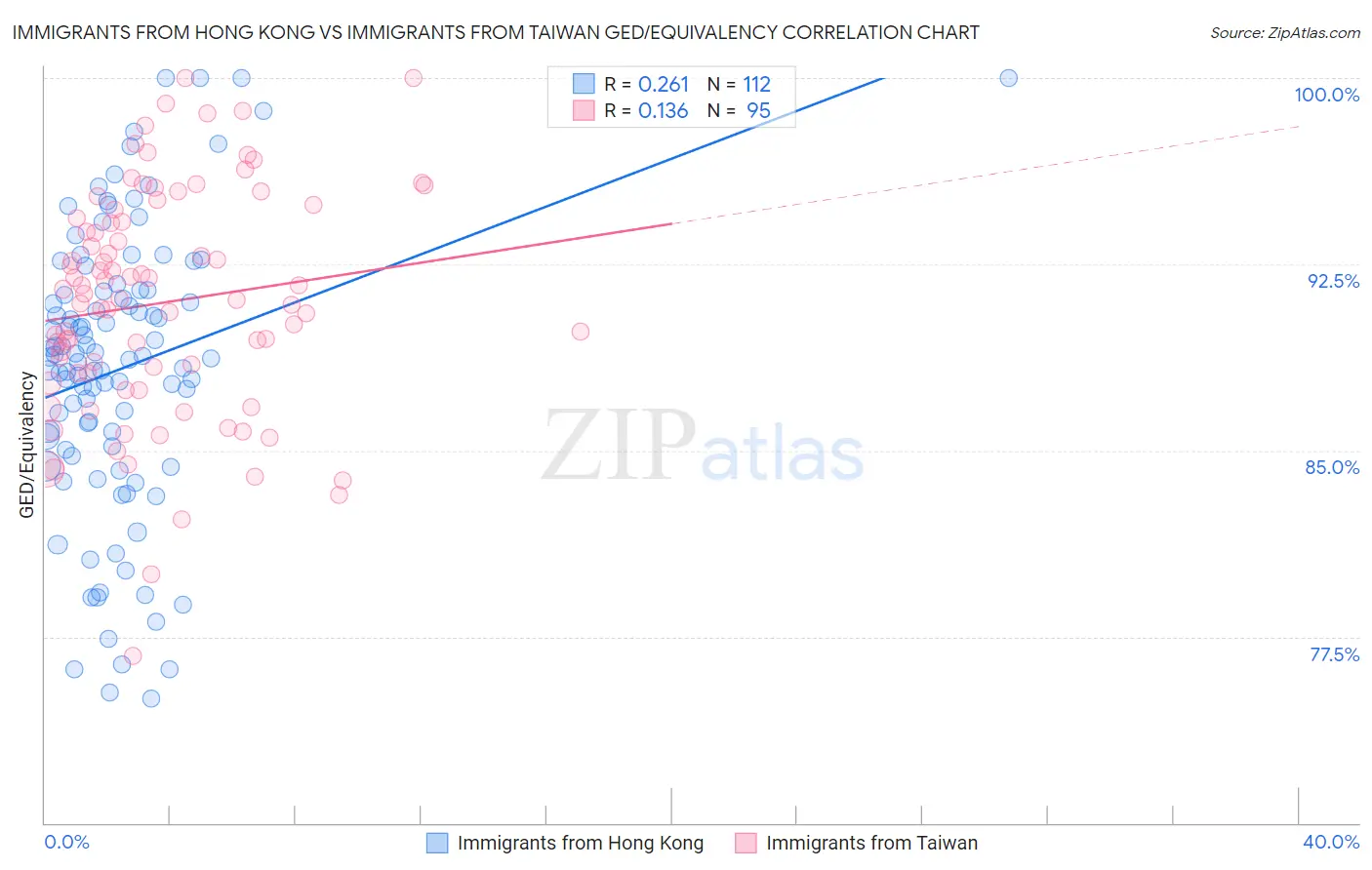 Immigrants from Hong Kong vs Immigrants from Taiwan GED/Equivalency