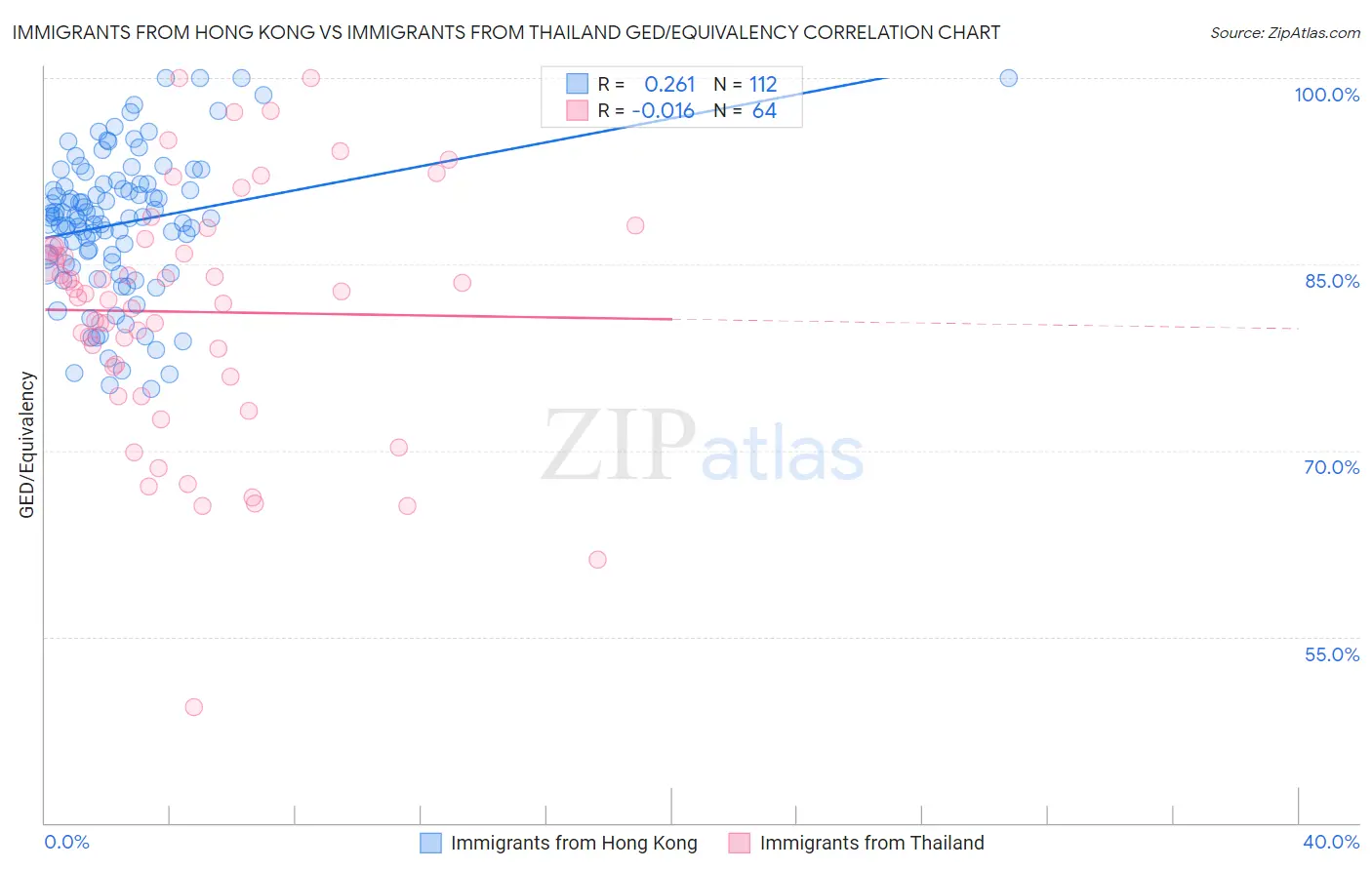 Immigrants from Hong Kong vs Immigrants from Thailand GED/Equivalency