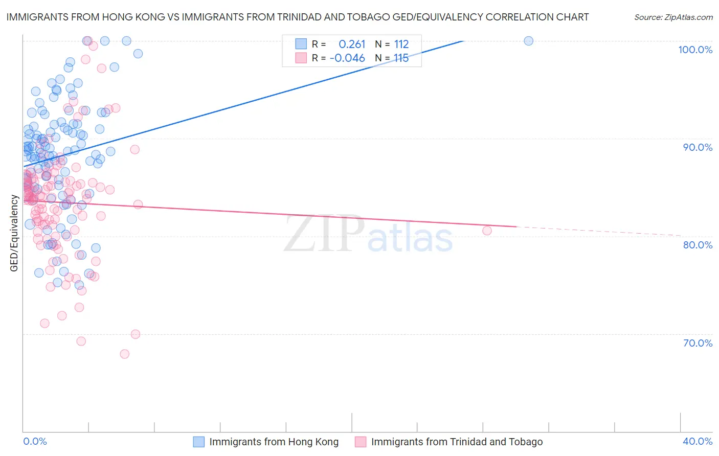 Immigrants from Hong Kong vs Immigrants from Trinidad and Tobago GED/Equivalency