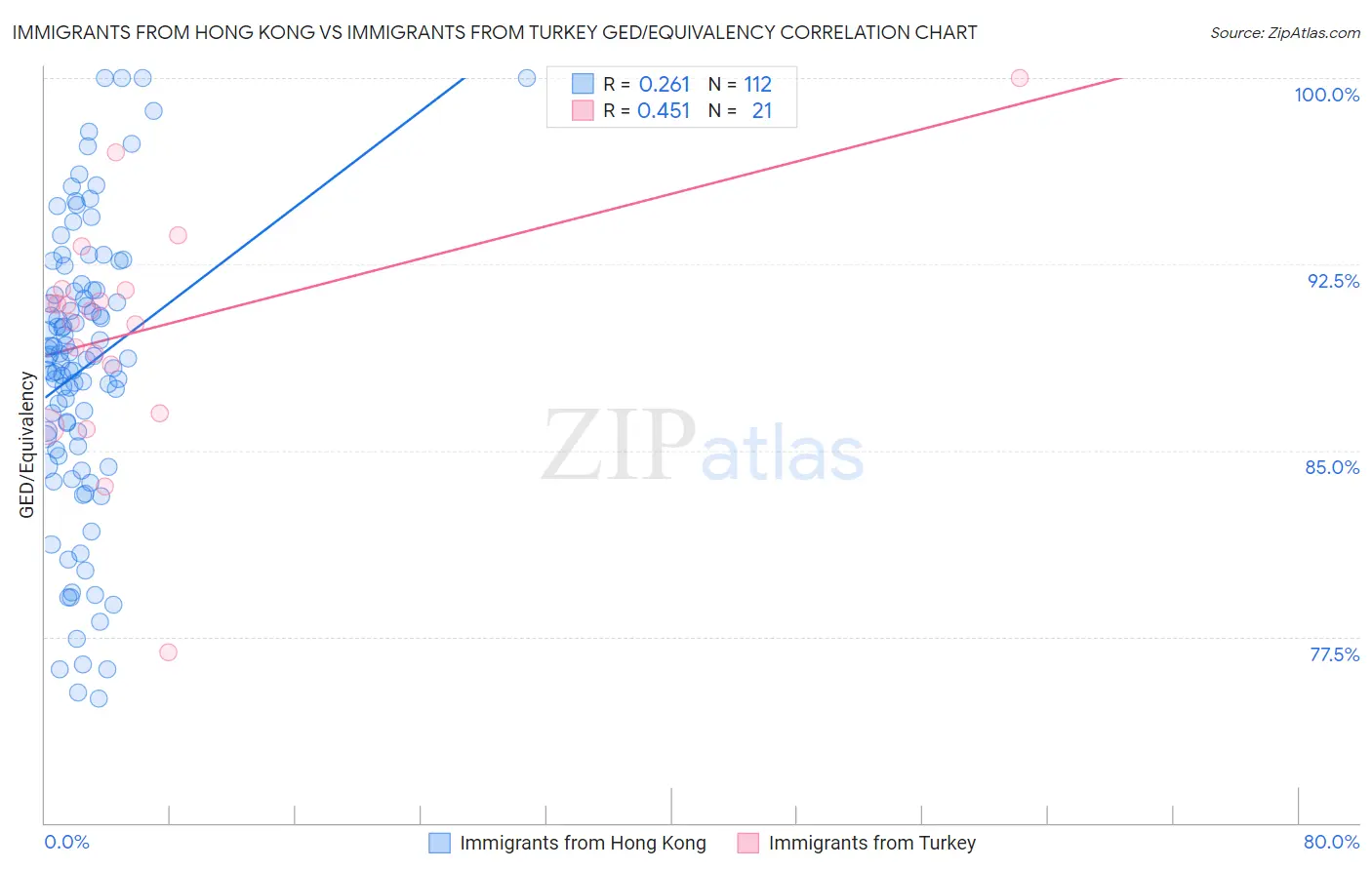 Immigrants from Hong Kong vs Immigrants from Turkey GED/Equivalency
