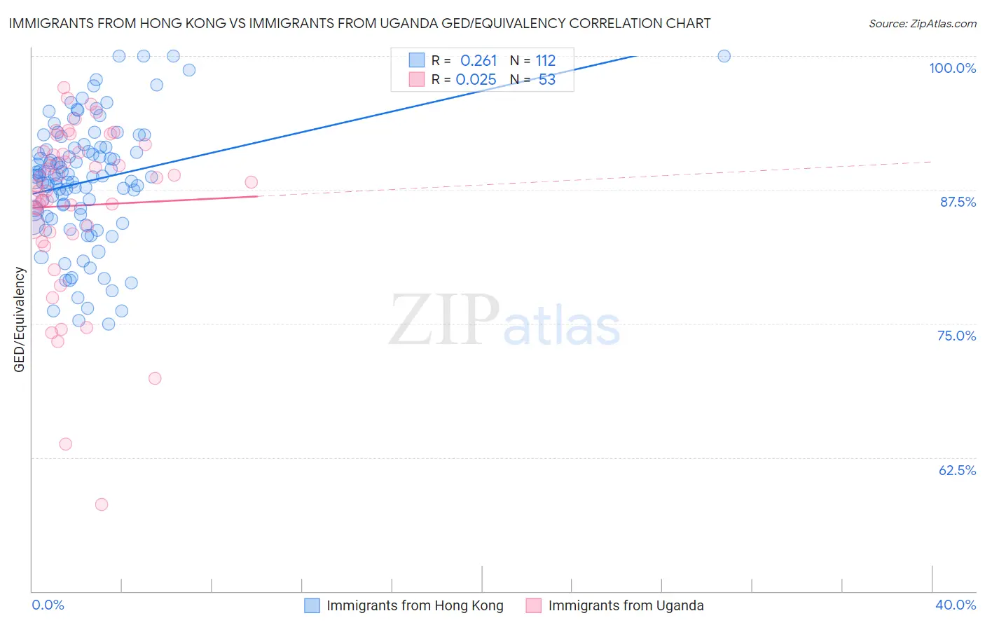 Immigrants from Hong Kong vs Immigrants from Uganda GED/Equivalency