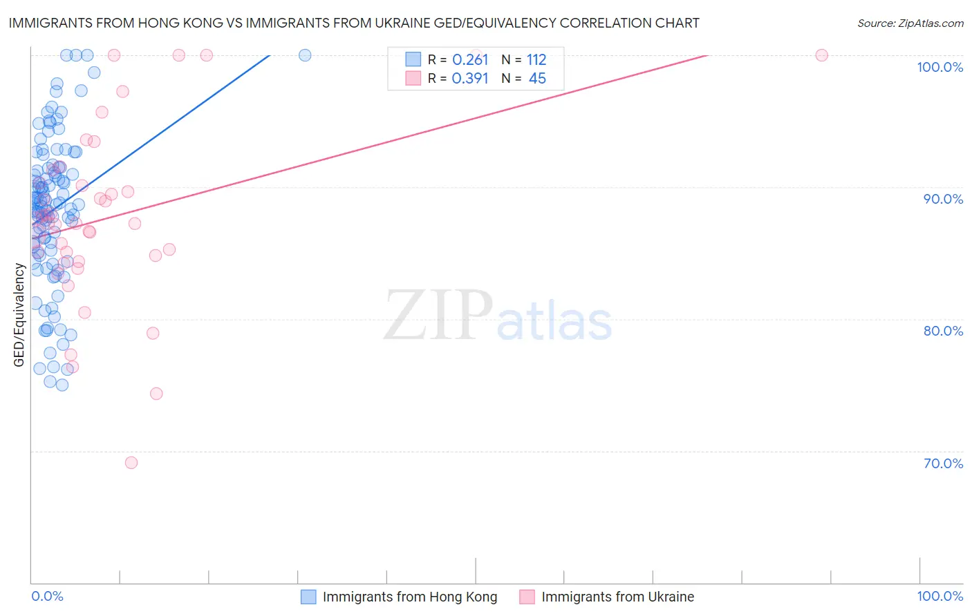 Immigrants from Hong Kong vs Immigrants from Ukraine GED/Equivalency