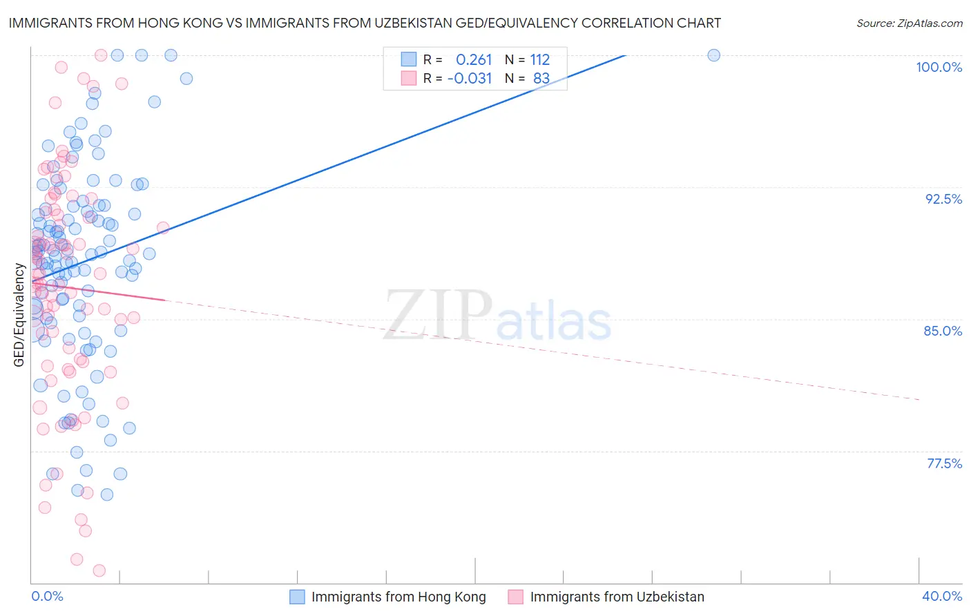 Immigrants from Hong Kong vs Immigrants from Uzbekistan GED/Equivalency