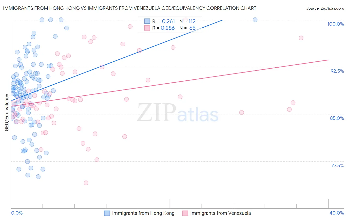 Immigrants from Hong Kong vs Immigrants from Venezuela GED/Equivalency