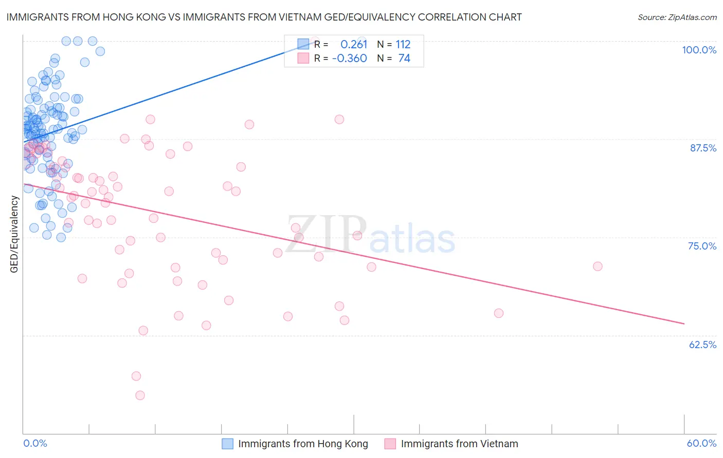 Immigrants from Hong Kong vs Immigrants from Vietnam GED/Equivalency
