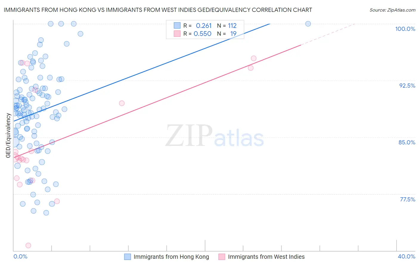Immigrants from Hong Kong vs Immigrants from West Indies GED/Equivalency