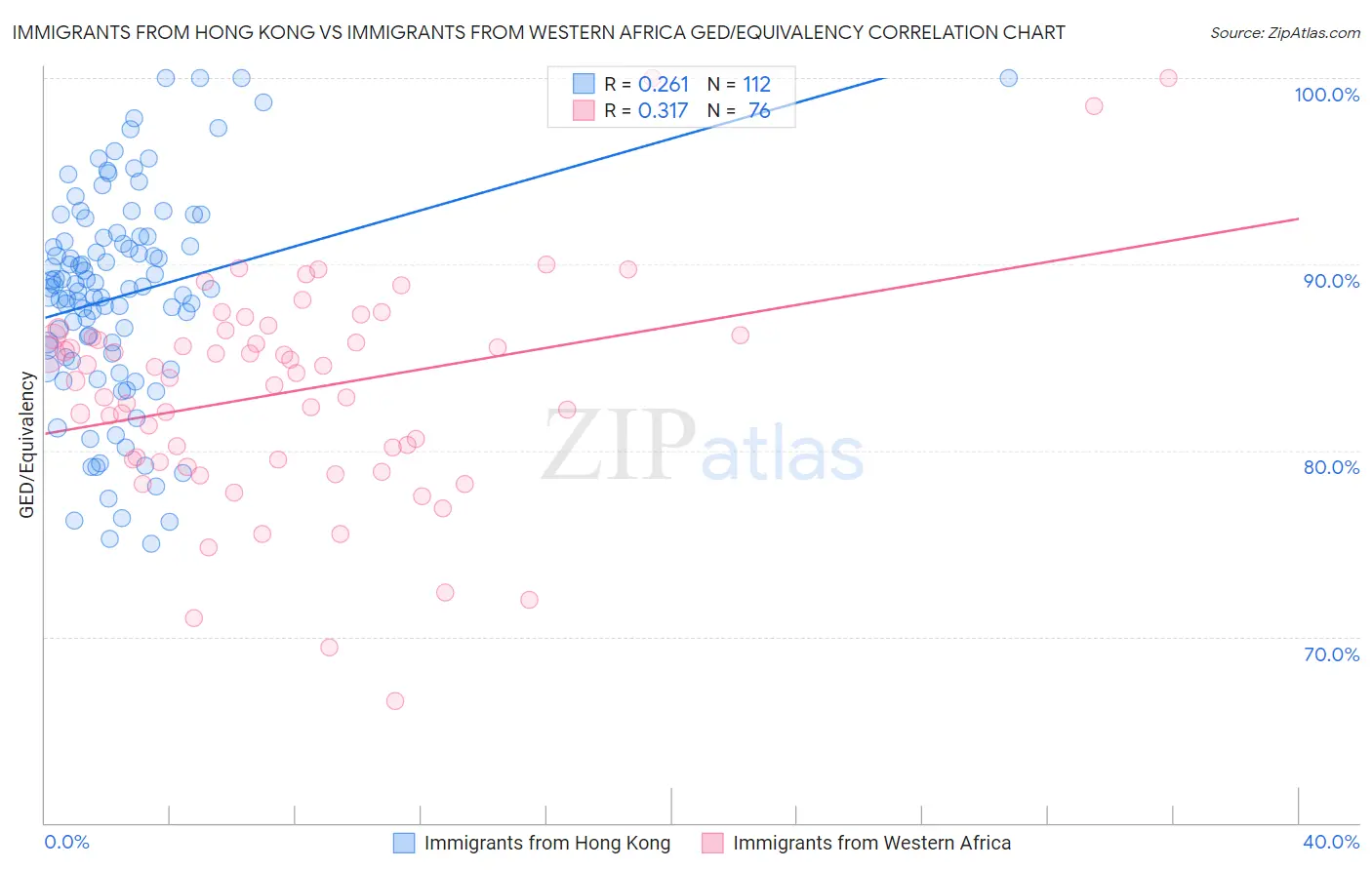 Immigrants from Hong Kong vs Immigrants from Western Africa GED/Equivalency