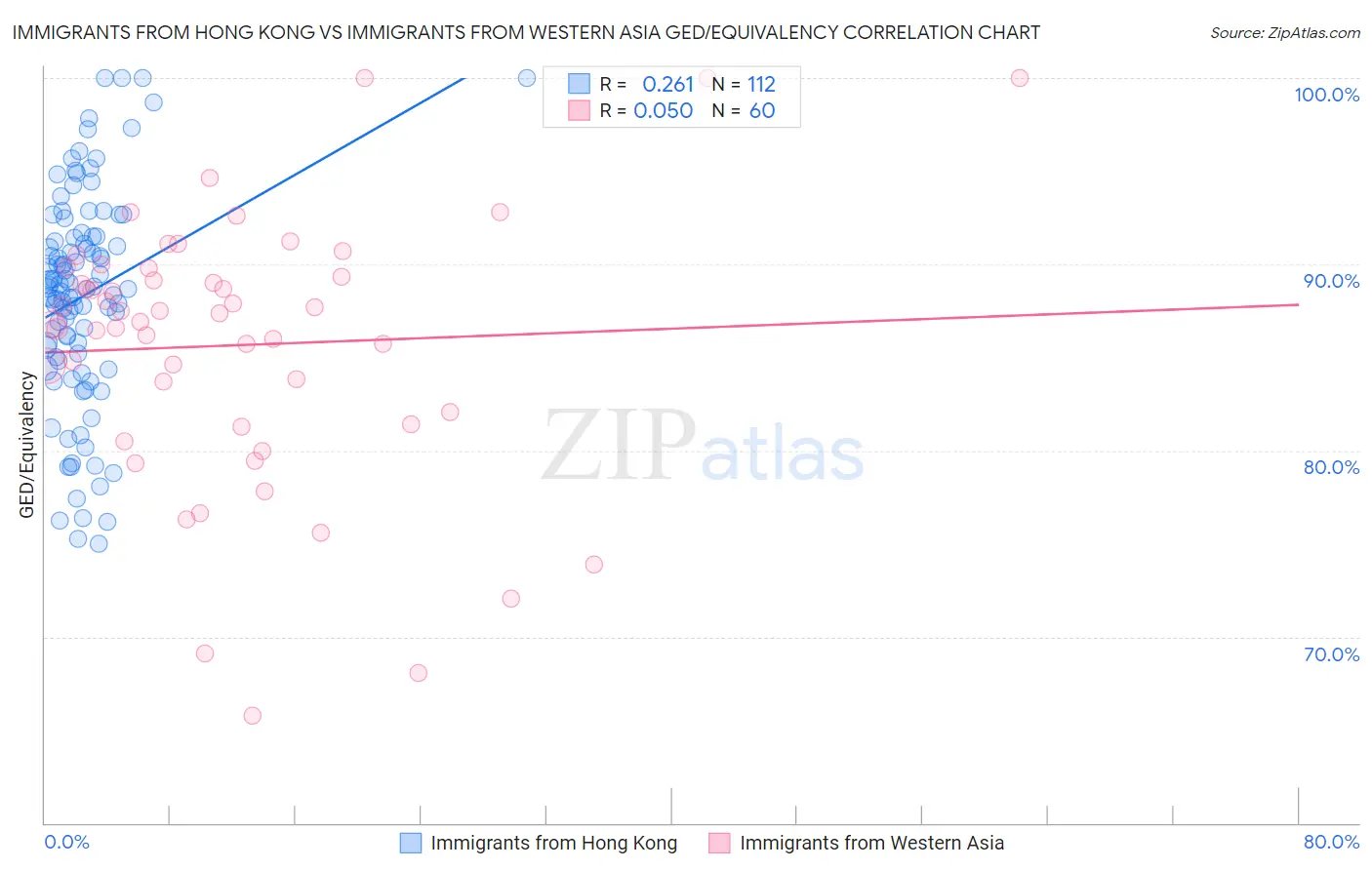 Immigrants from Hong Kong vs Immigrants from Western Asia GED/Equivalency