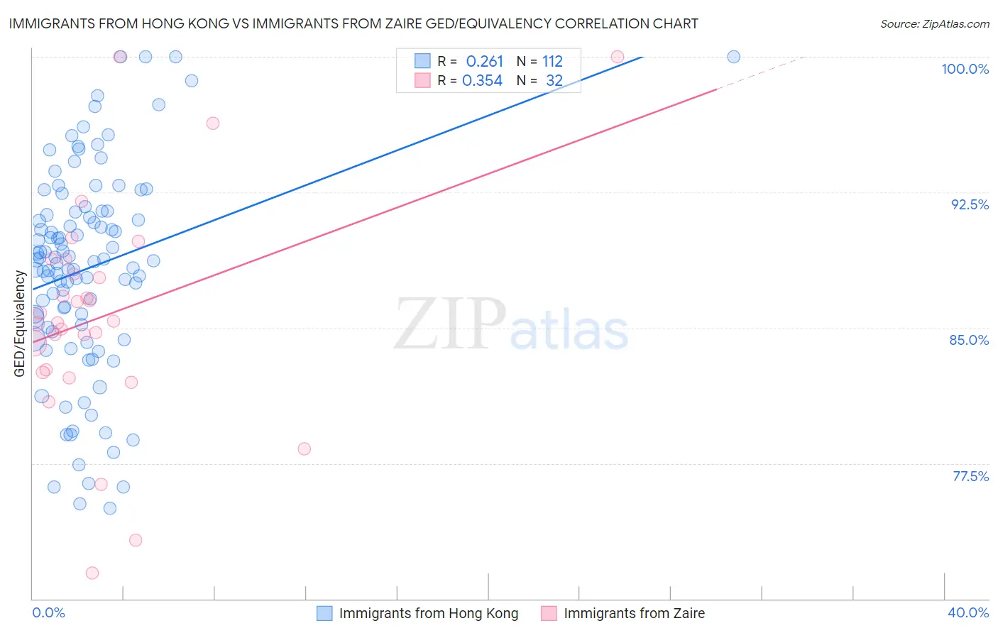 Immigrants from Hong Kong vs Immigrants from Zaire GED/Equivalency