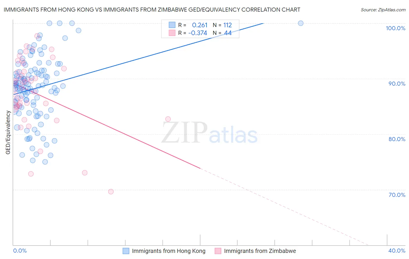 Immigrants from Hong Kong vs Immigrants from Zimbabwe GED/Equivalency