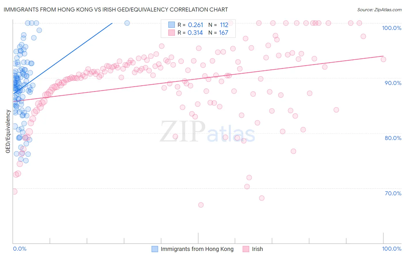 Immigrants from Hong Kong vs Irish GED/Equivalency