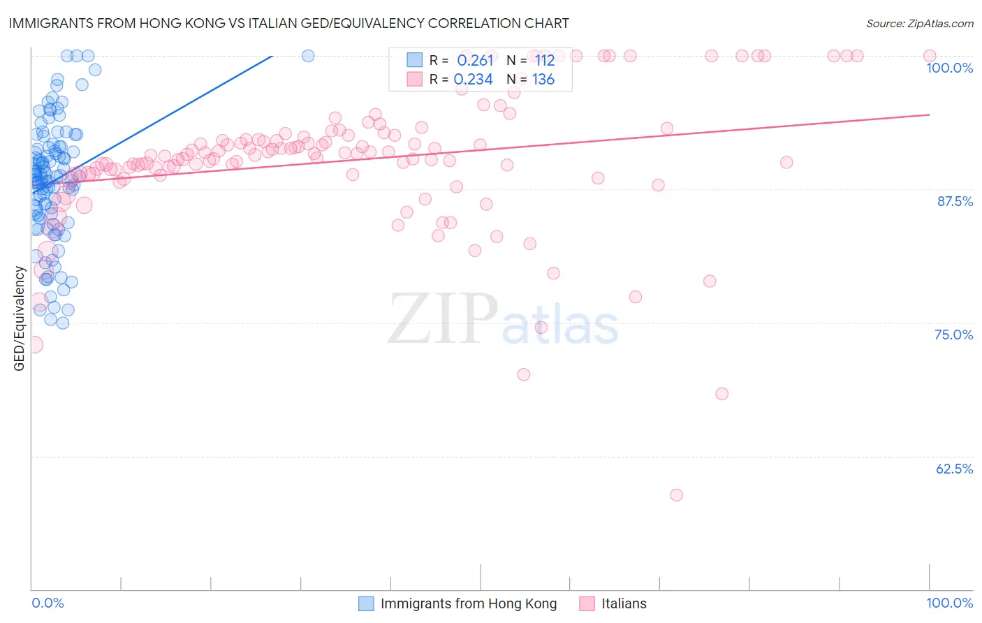 Immigrants from Hong Kong vs Italian GED/Equivalency