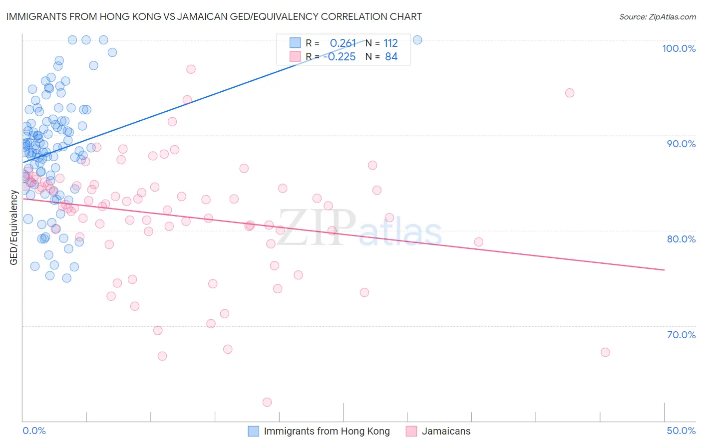 Immigrants from Hong Kong vs Jamaican GED/Equivalency