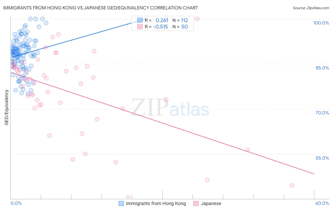 Immigrants from Hong Kong vs Japanese GED/Equivalency