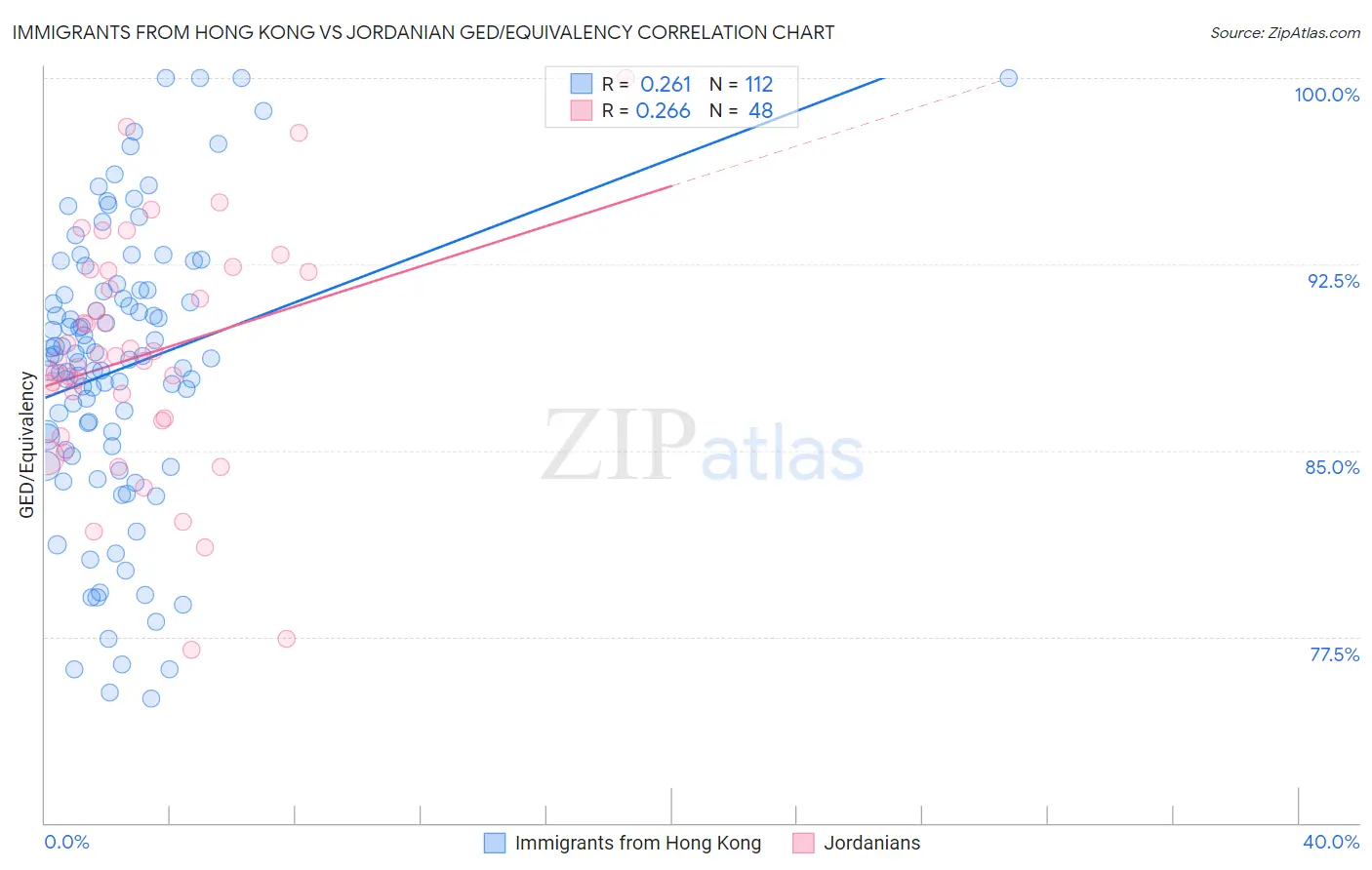Immigrants from Hong Kong vs Jordanian GED/Equivalency