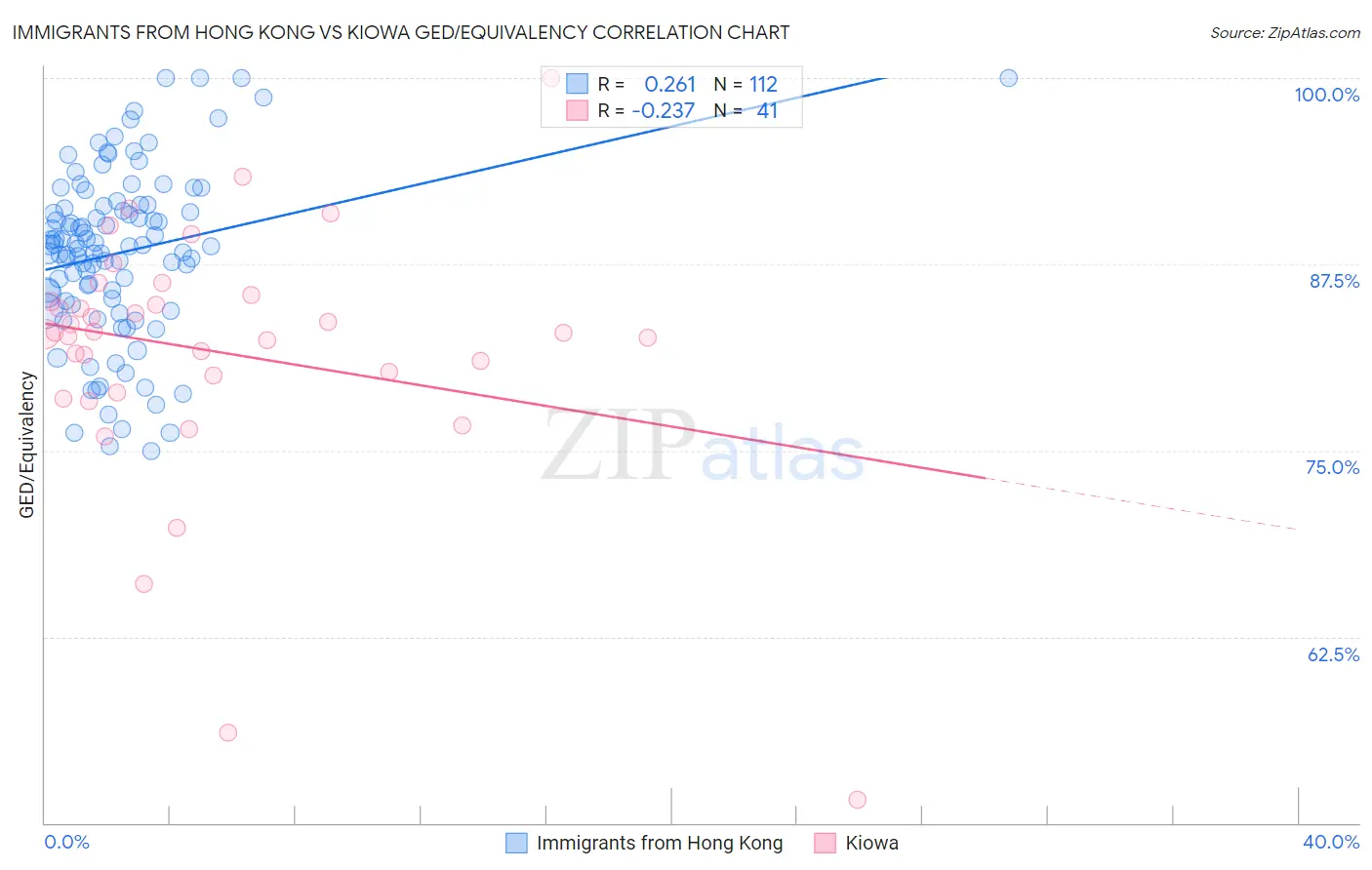 Immigrants from Hong Kong vs Kiowa GED/Equivalency