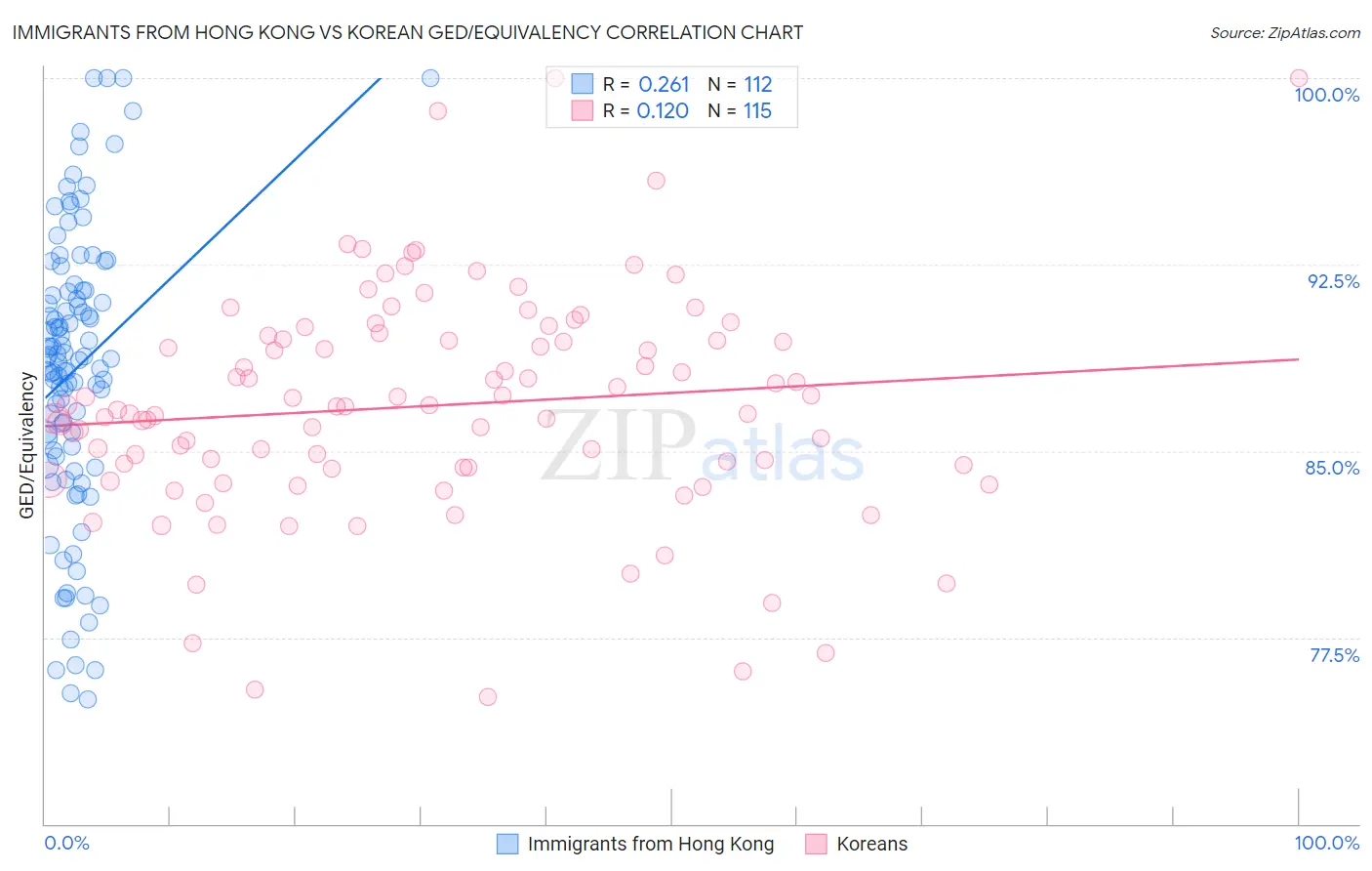 Immigrants from Hong Kong vs Korean GED/Equivalency