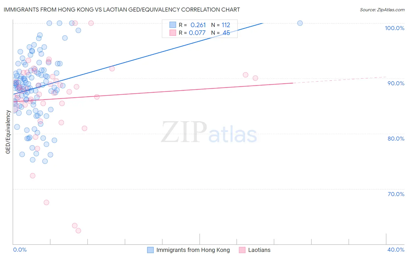 Immigrants from Hong Kong vs Laotian GED/Equivalency