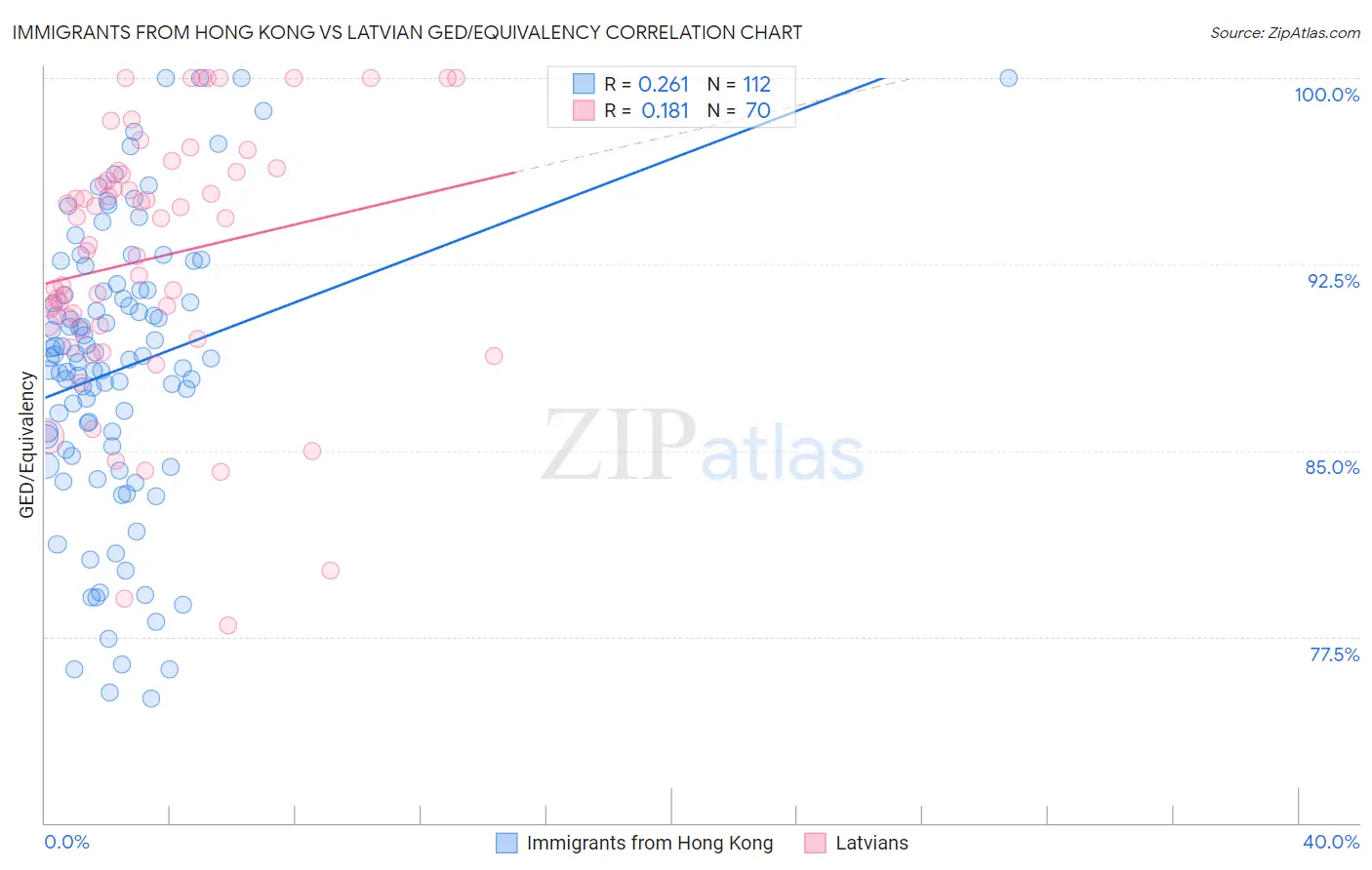 Immigrants from Hong Kong vs Latvian GED/Equivalency