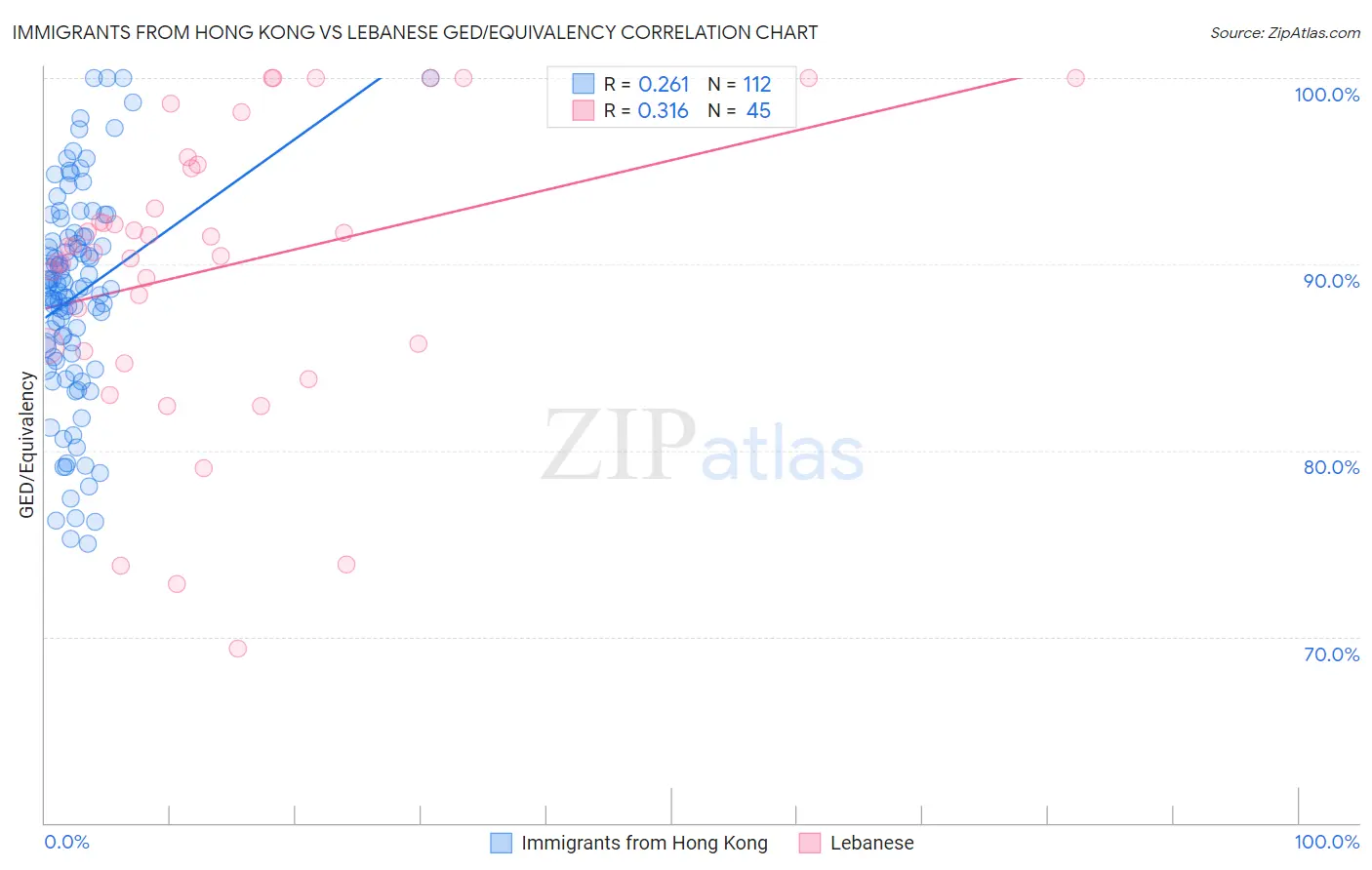 Immigrants from Hong Kong vs Lebanese GED/Equivalency