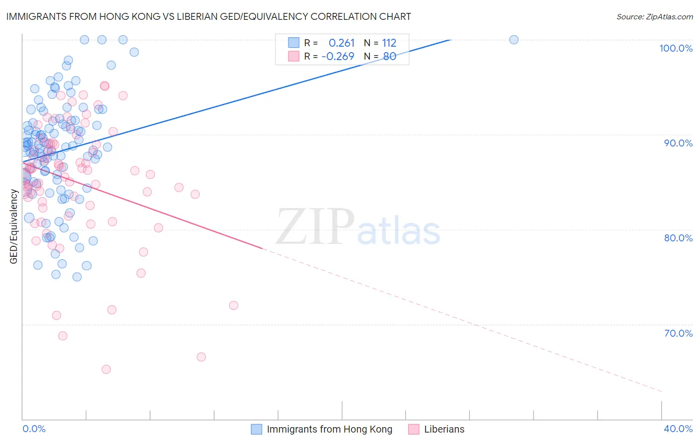 Immigrants from Hong Kong vs Liberian GED/Equivalency