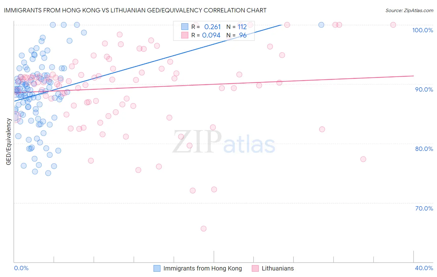 Immigrants from Hong Kong vs Lithuanian GED/Equivalency