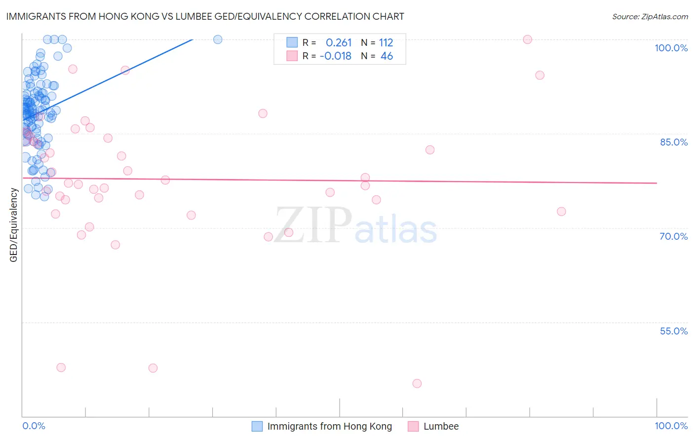 Immigrants from Hong Kong vs Lumbee GED/Equivalency