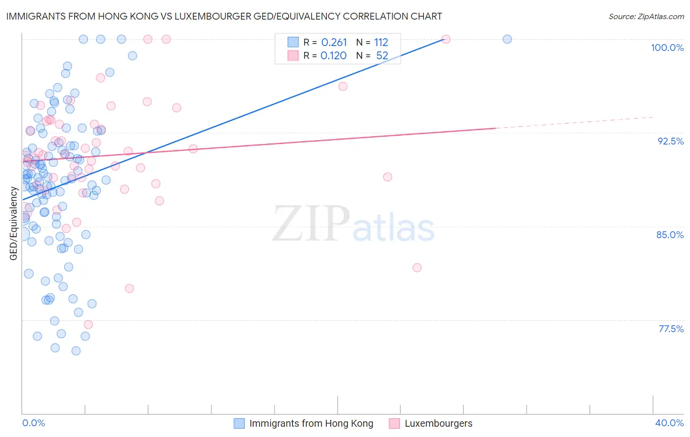 Immigrants from Hong Kong vs Luxembourger GED/Equivalency