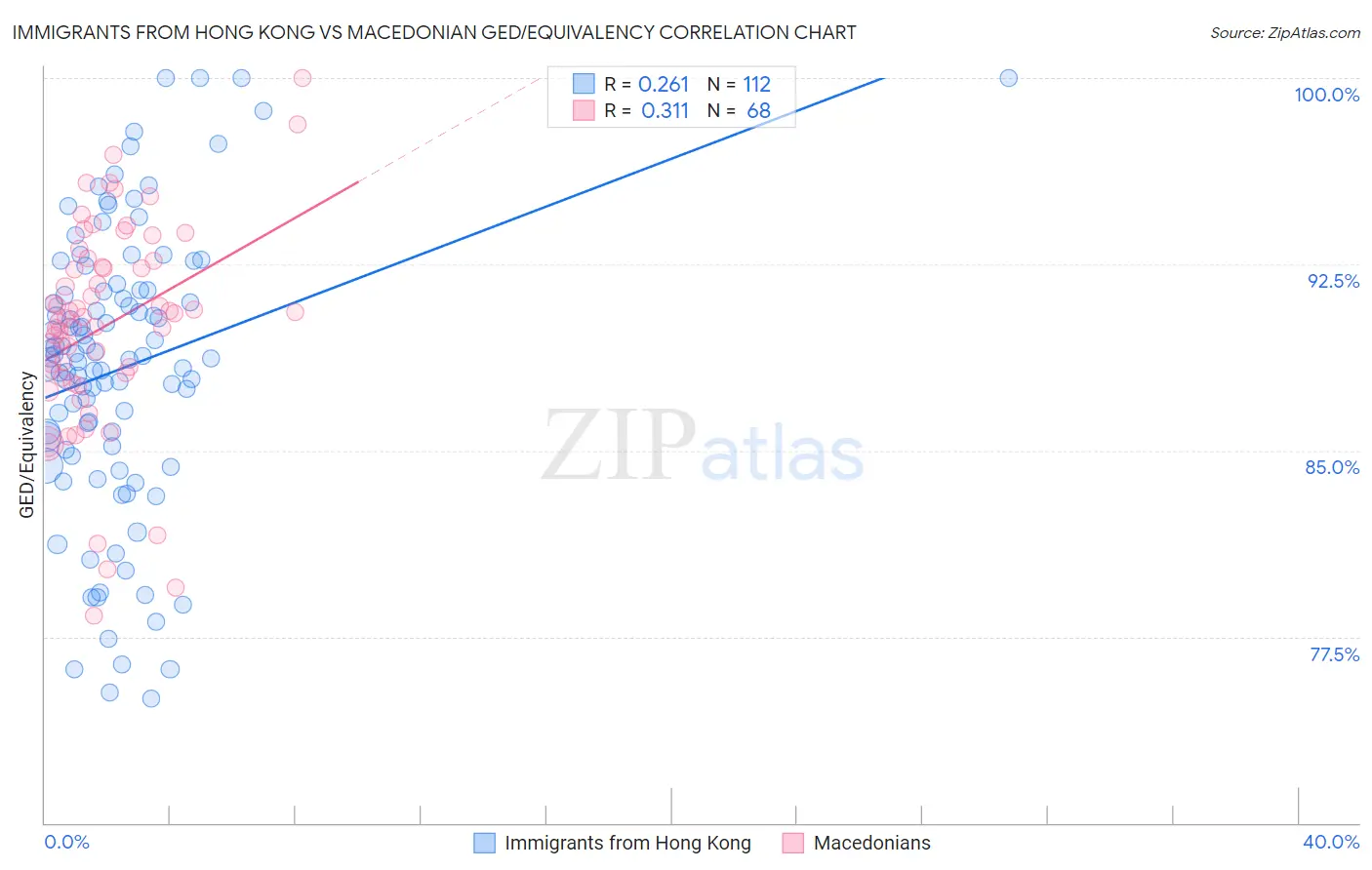 Immigrants from Hong Kong vs Macedonian GED/Equivalency