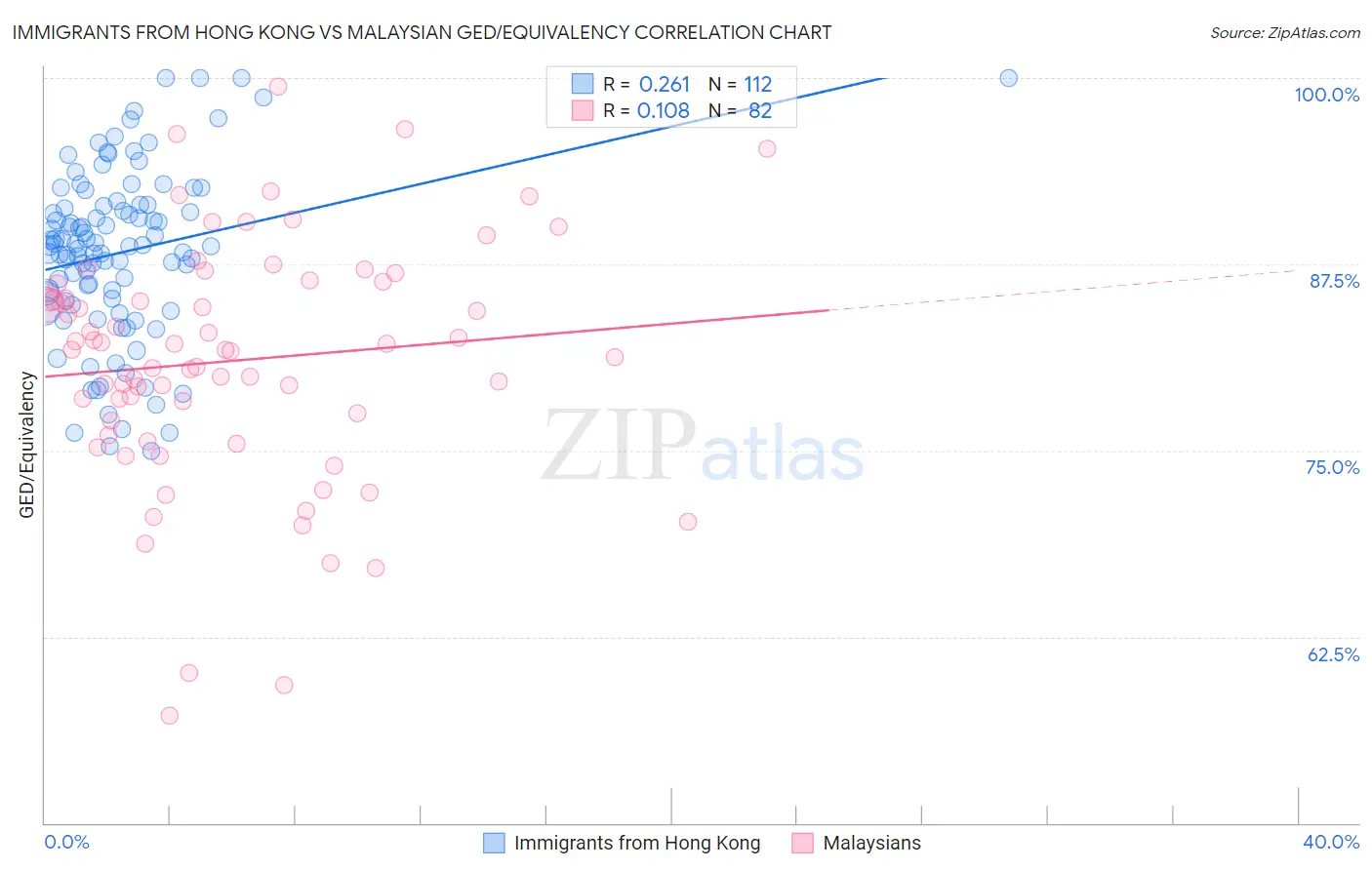 Immigrants from Hong Kong vs Malaysian GED/Equivalency