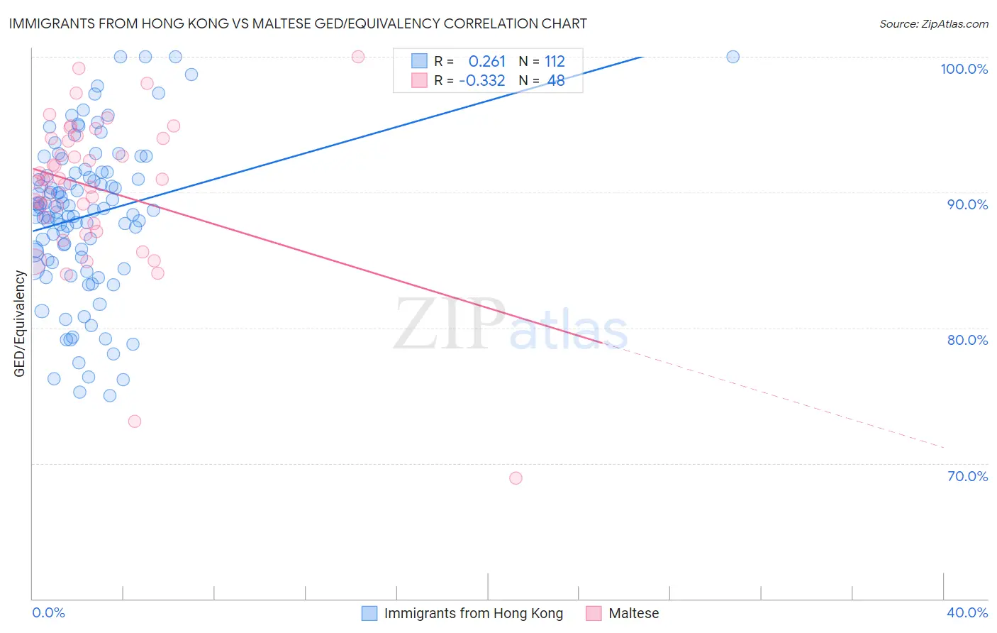 Immigrants from Hong Kong vs Maltese GED/Equivalency