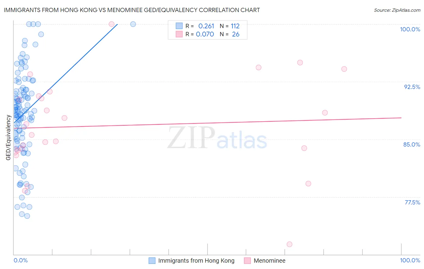 Immigrants from Hong Kong vs Menominee GED/Equivalency