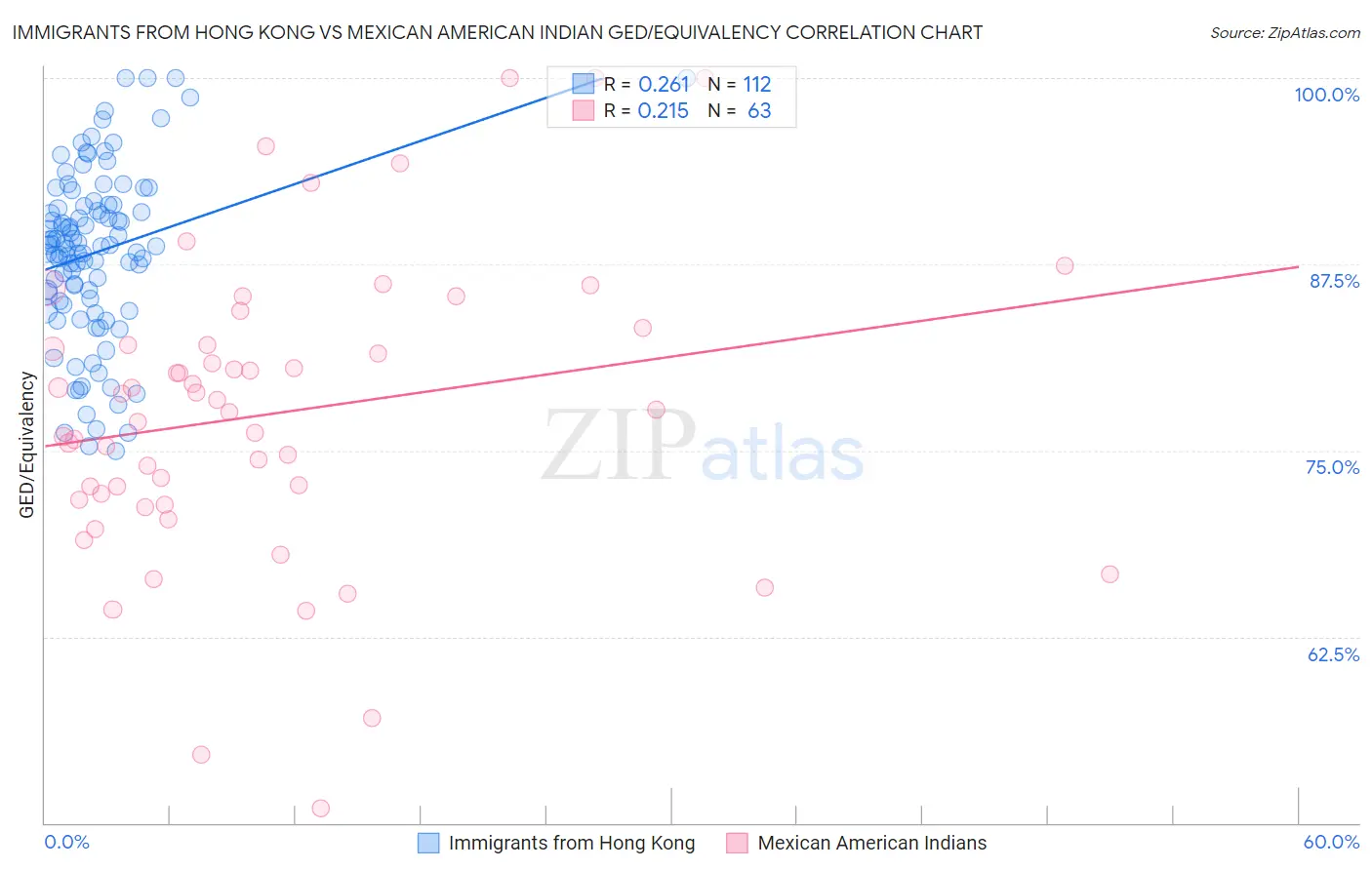 Immigrants from Hong Kong vs Mexican American Indian GED/Equivalency