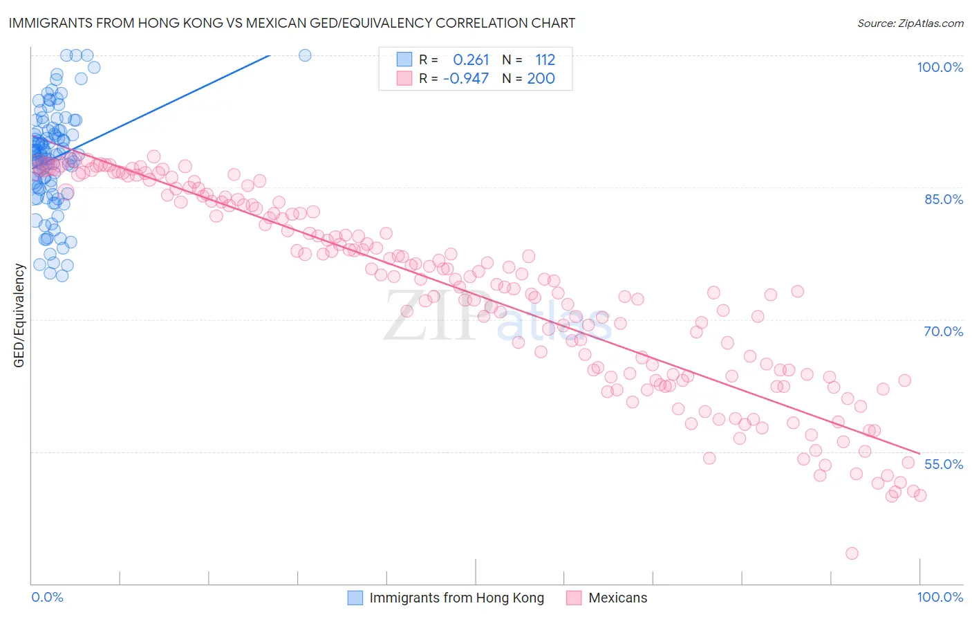 Immigrants from Hong Kong vs Mexican GED/Equivalency