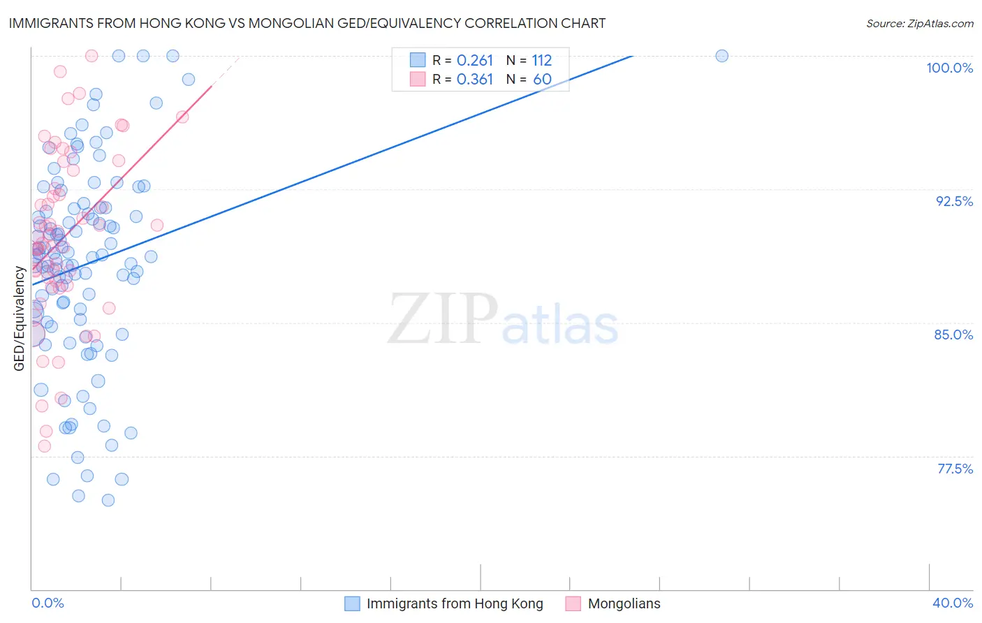 Immigrants from Hong Kong vs Mongolian GED/Equivalency