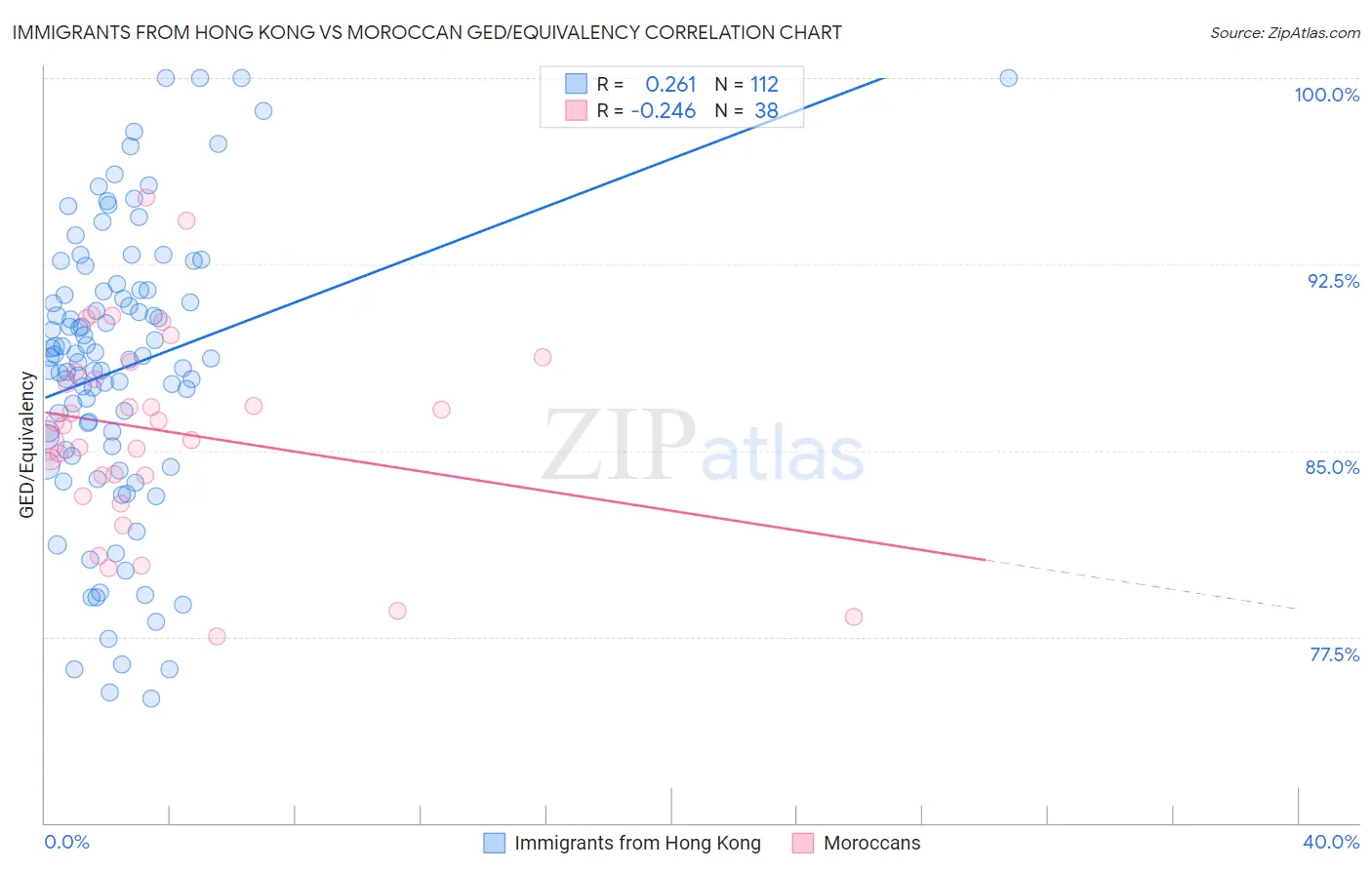Immigrants from Hong Kong vs Moroccan GED/Equivalency