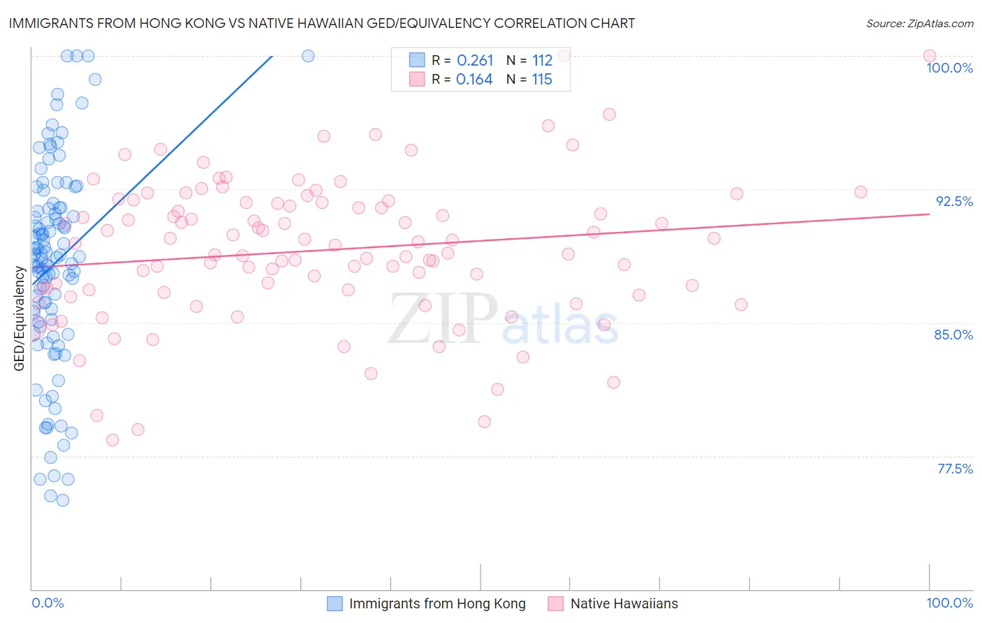 Immigrants from Hong Kong vs Native Hawaiian GED/Equivalency