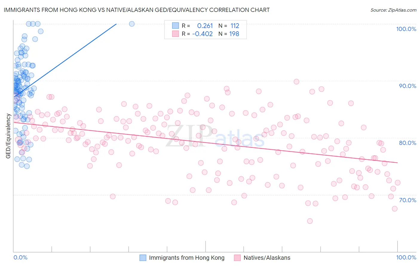 Immigrants from Hong Kong vs Native/Alaskan GED/Equivalency