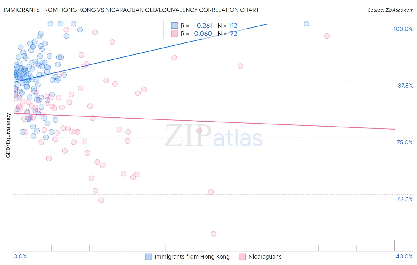 Immigrants from Hong Kong vs Nicaraguan GED/Equivalency