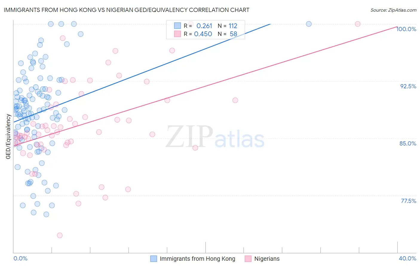 Immigrants from Hong Kong vs Nigerian GED/Equivalency