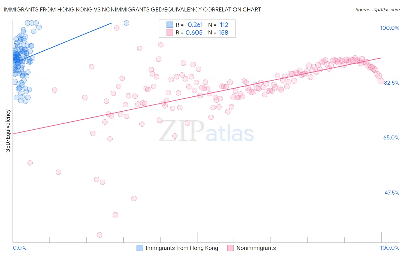 Immigrants from Hong Kong vs Nonimmigrants GED/Equivalency