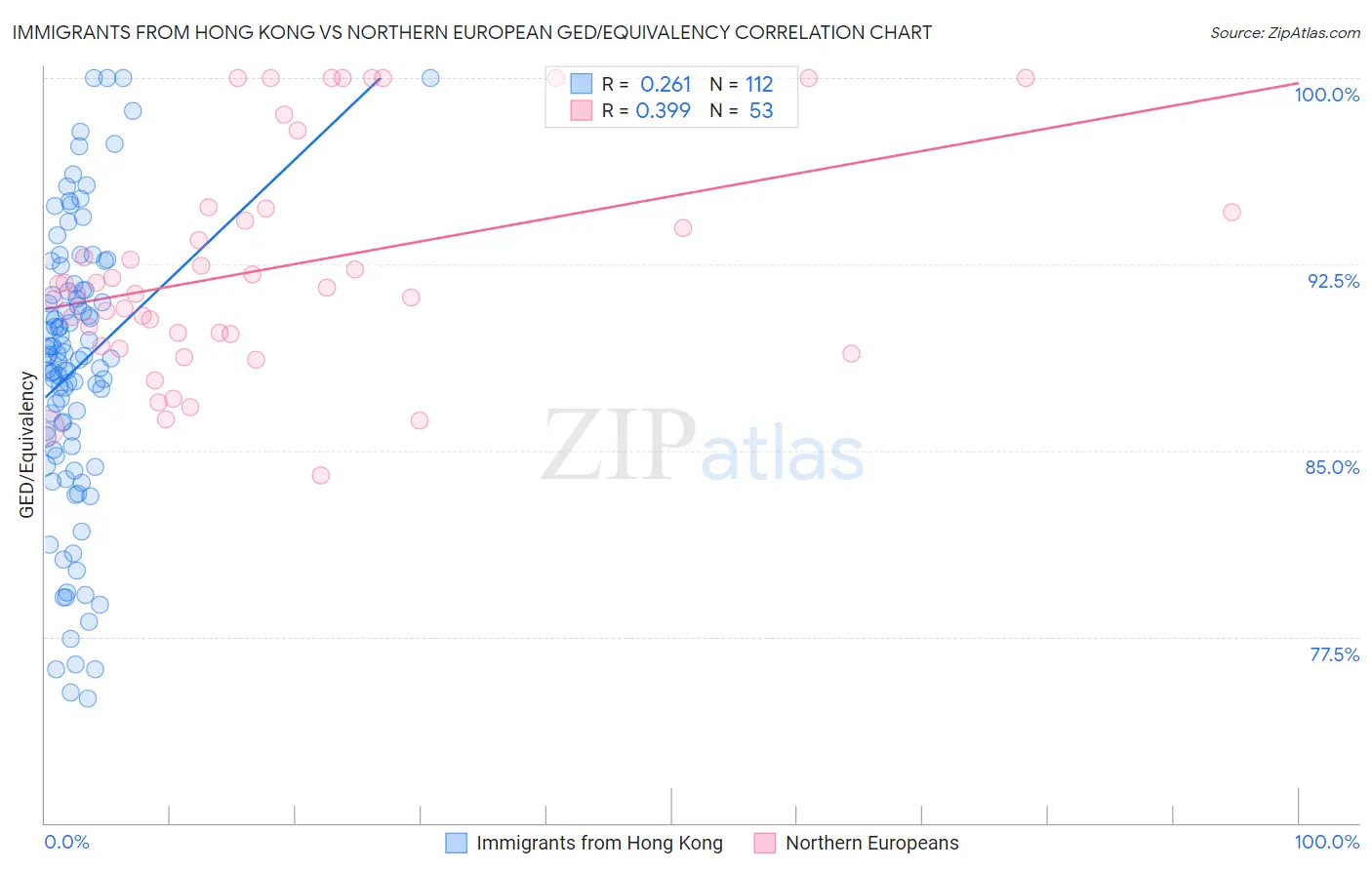 Immigrants from Hong Kong vs Northern European GED/Equivalency