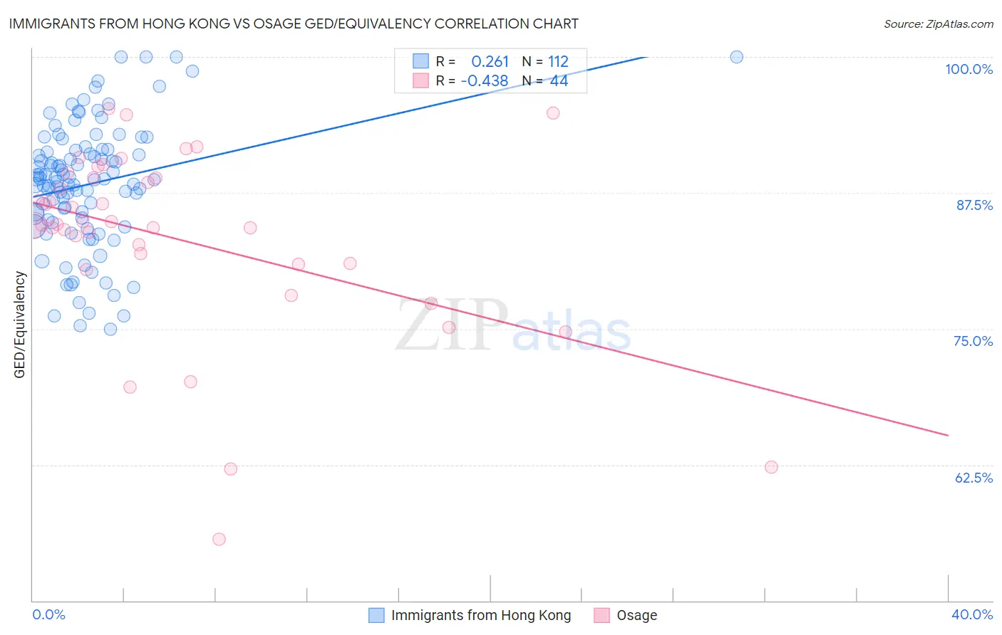 Immigrants from Hong Kong vs Osage GED/Equivalency