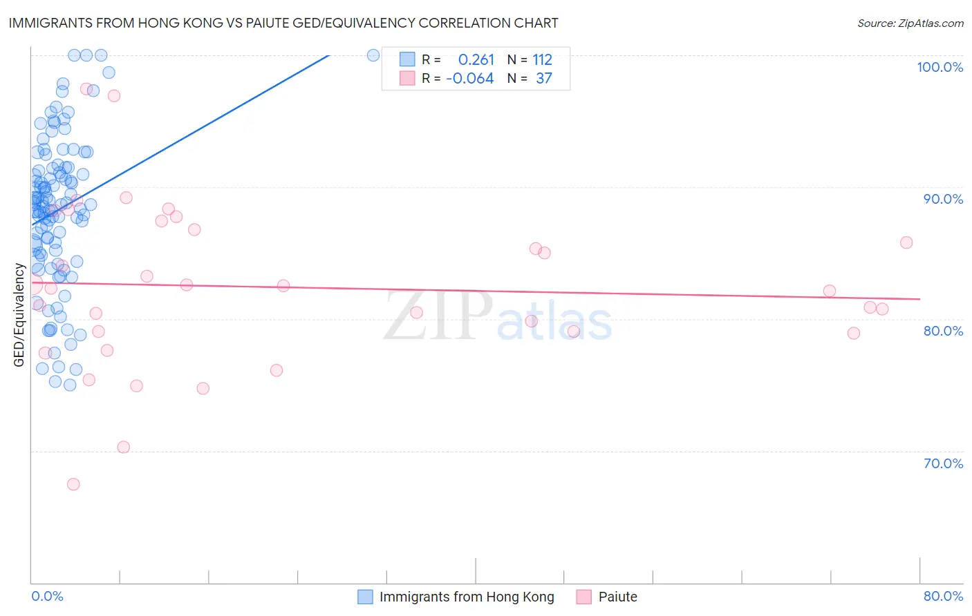 Immigrants from Hong Kong vs Paiute GED/Equivalency